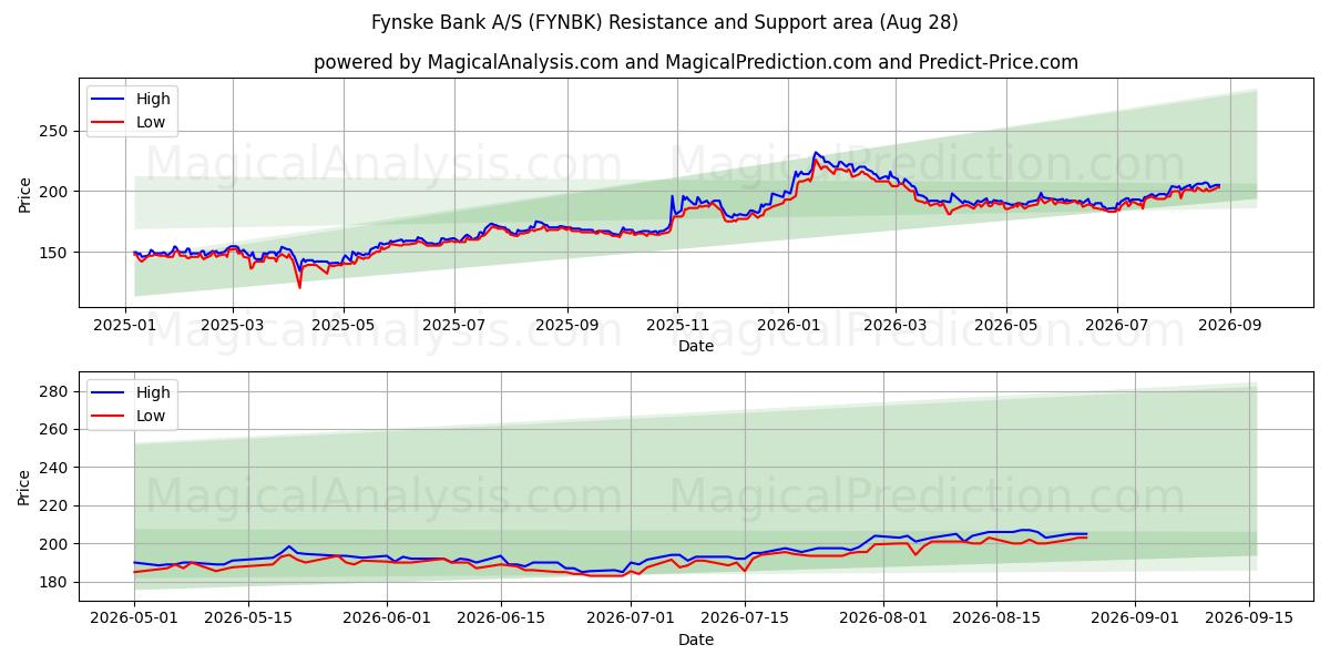 Fynske Bank A/S (FYNBK) Support and Resistance area (27 Aug) 