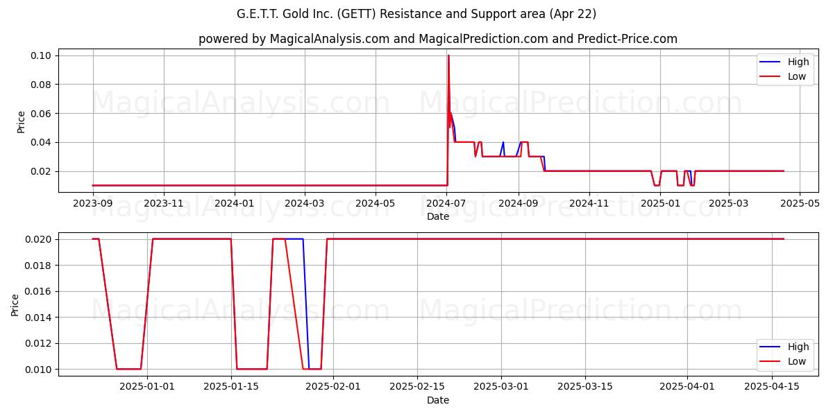  G.E.T.T. Gold Inc. (GETT) Support and Resistance area (22 Apr) 