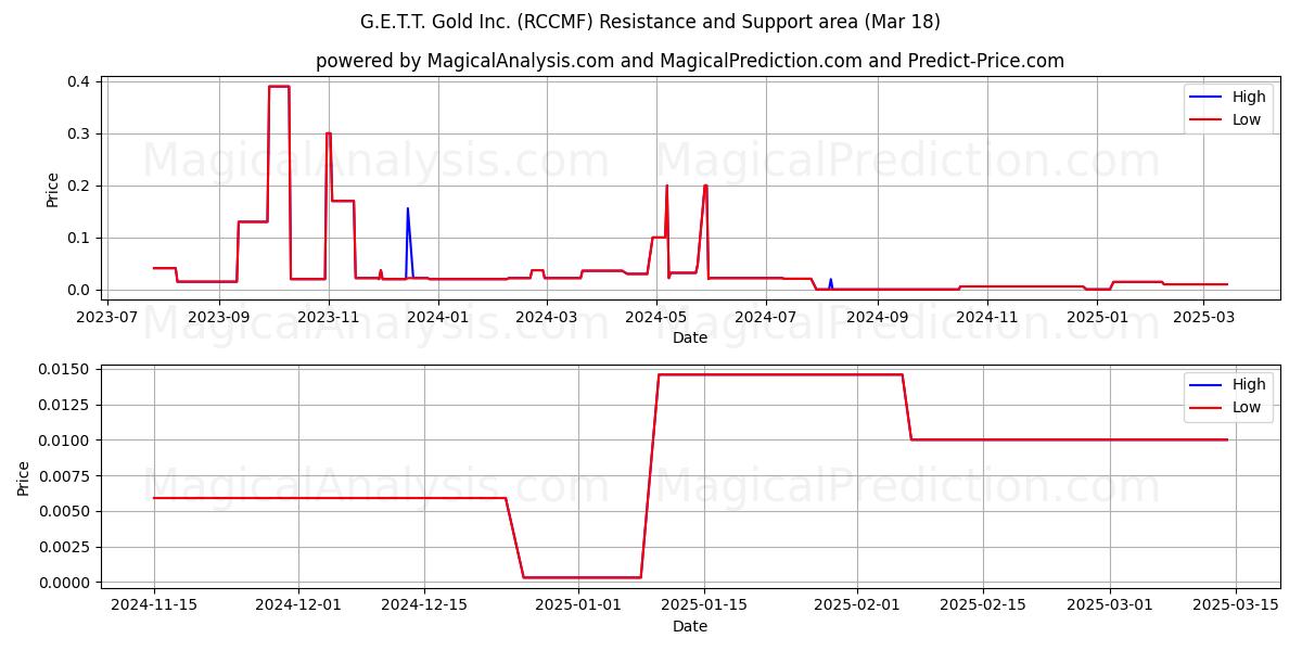  G.E.T.T. Gold Inc. (RCCMF) Support and Resistance area (18 Mar) 
