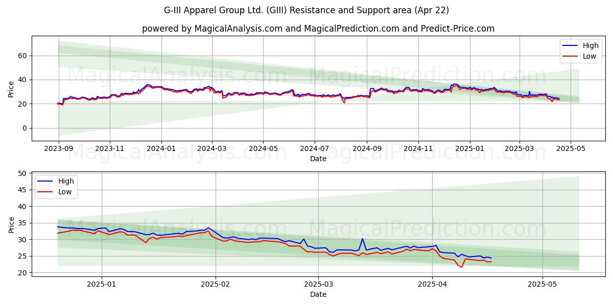  G-III Apparel Group Ltd. (GIII) Support and Resistance area (22 Apr) 