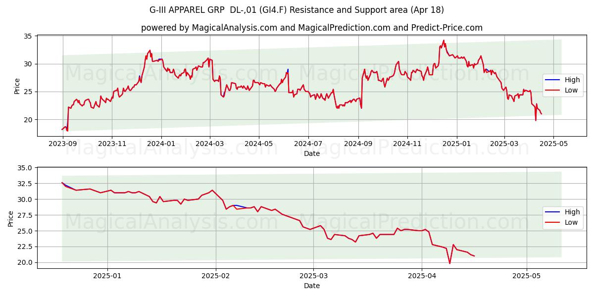  G-III APPAREL GRP  DL-,01 (GI4.F) Support and Resistance area (18 Apr) 