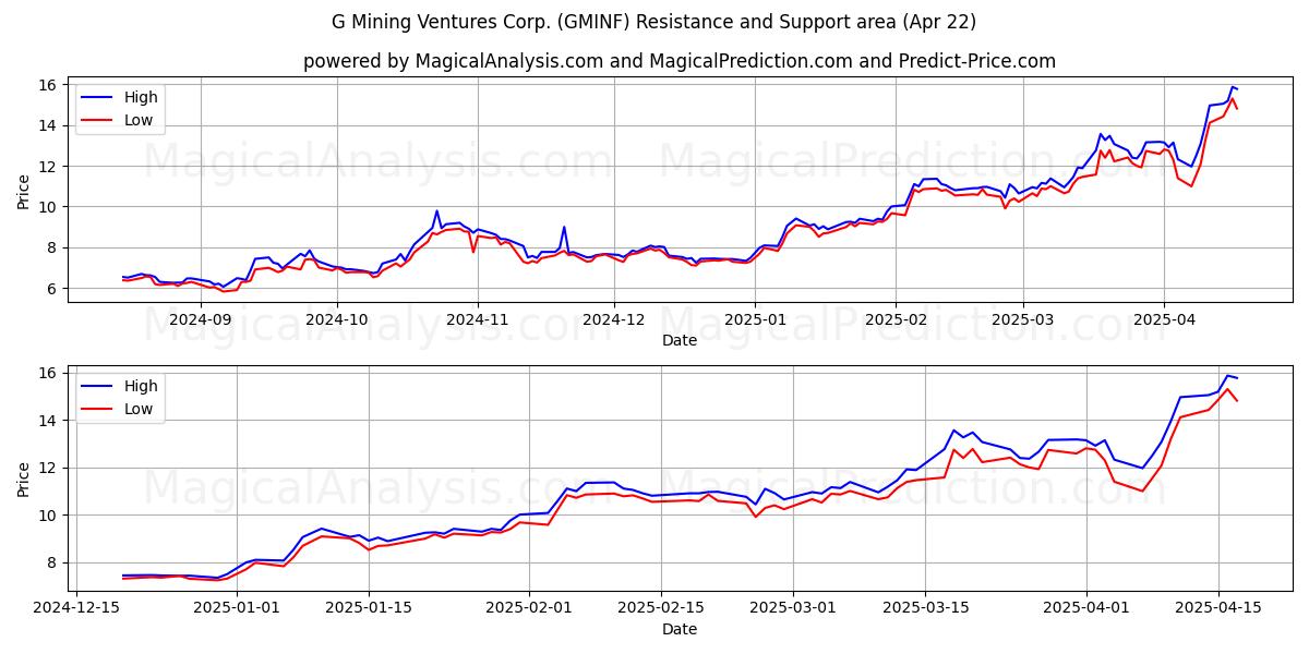  G Mining Ventures Corp. (GMINF) Support and Resistance area (22 Apr) 