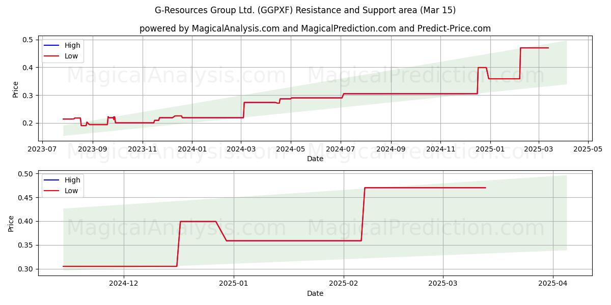  G-Resources Group Ltd. (GGPXF) Support and Resistance area (15 Mar) 