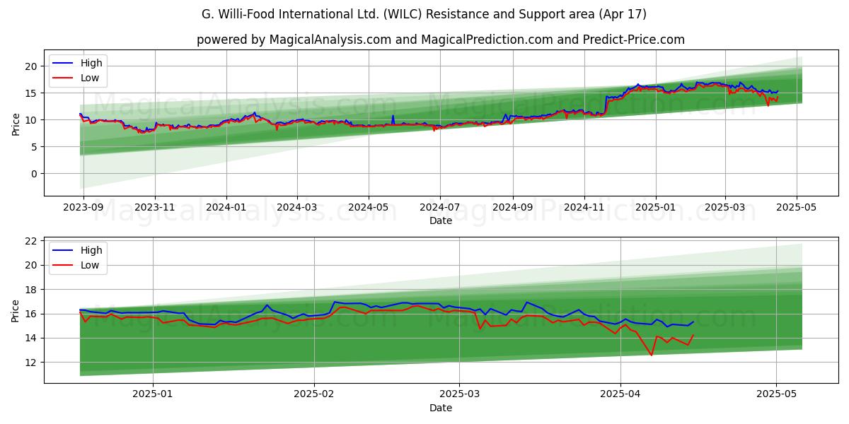  G. Willi-Food International Ltd. (WILC) Support and Resistance area (17 Apr) 