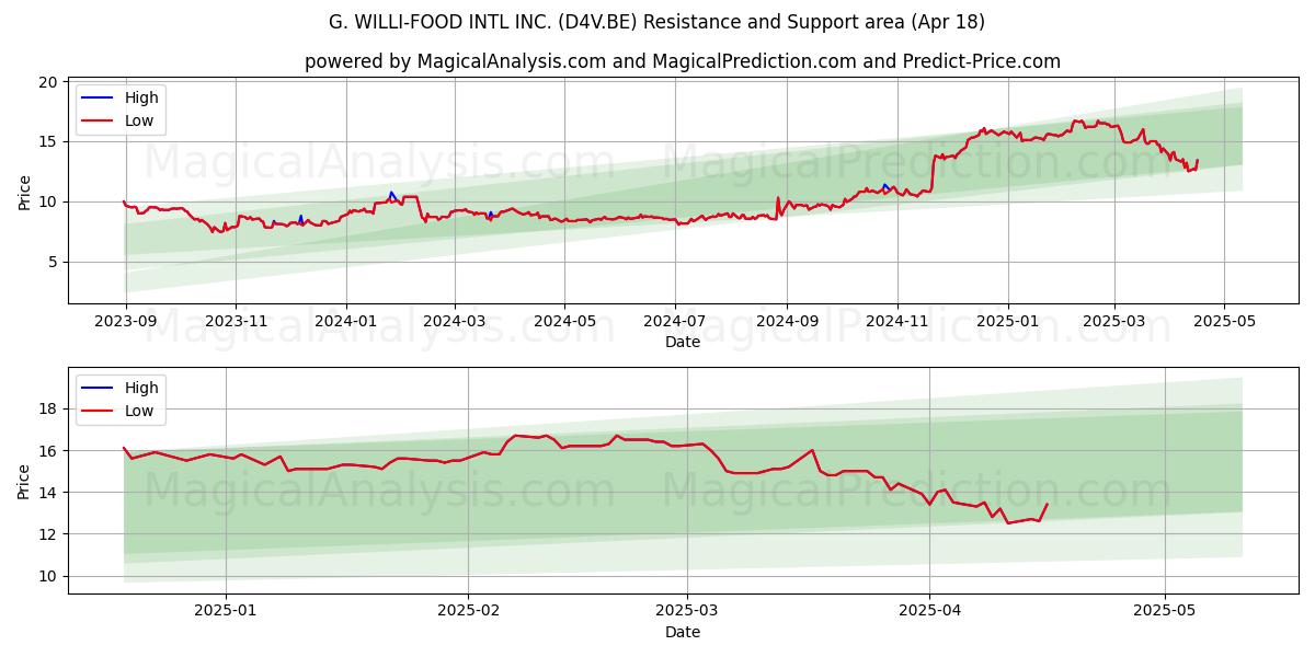  G. WILLI-FOOD INTL INC. (D4V.BE) Support and Resistance area (18 Apr) 