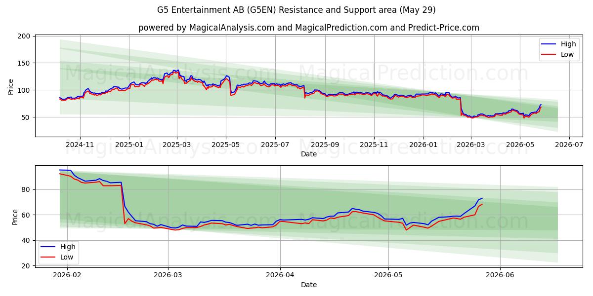  G5 Entertainment AB (G5EN) Support and Resistance area (28 May) 
