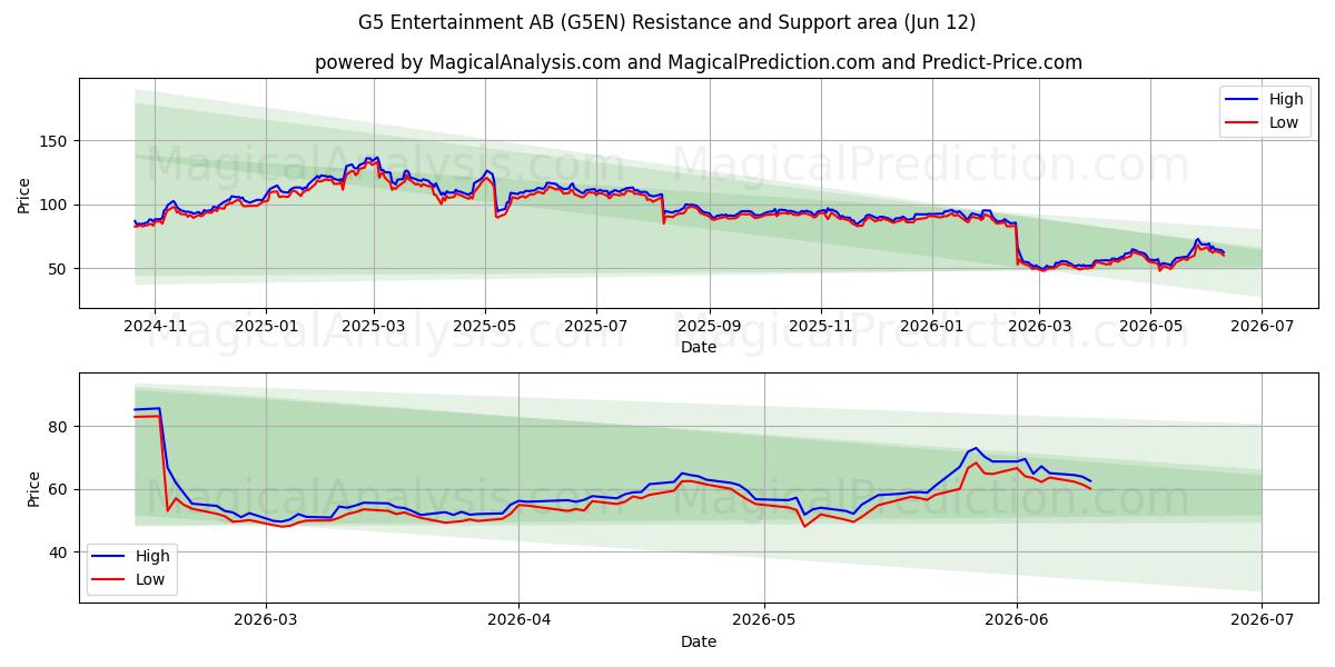  G5 Entertainment AB (G5EN) Support and Resistance area (11 Jun) 