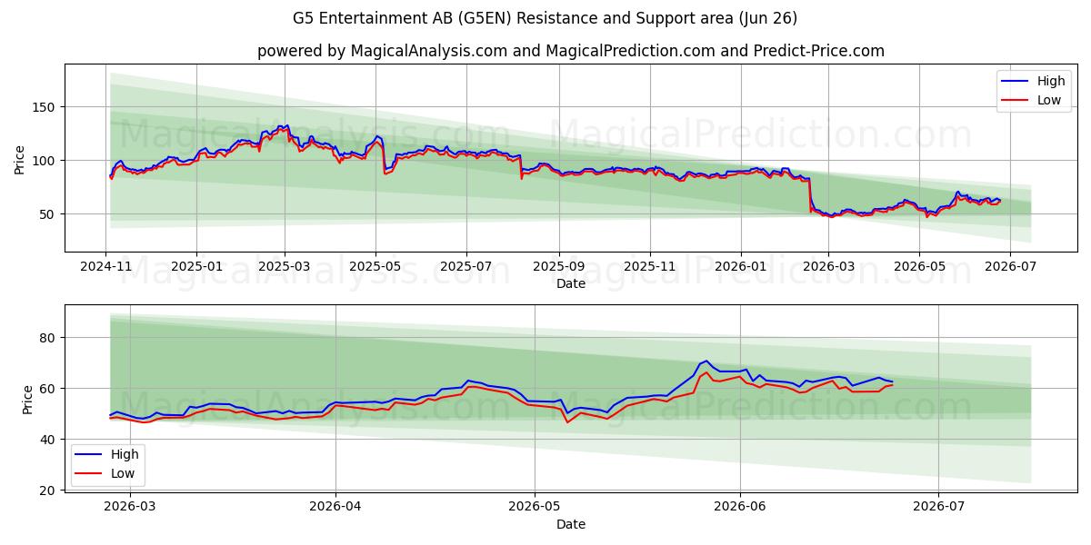  G5 Entertainment AB (G5EN) Support and Resistance area (25 Jun) 