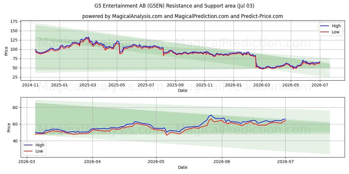  G5 Entertainment AB (G5EN) Support and Resistance area (02 Jul) 