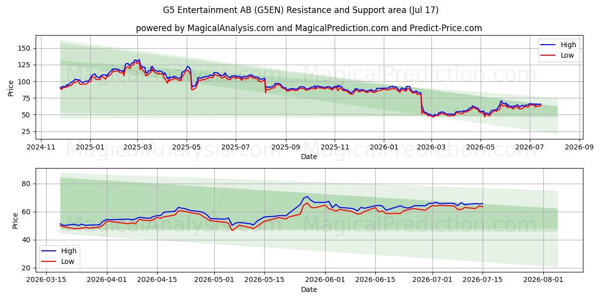  G5 Entertainment AB (G5EN) Support and Resistance area (16 Jul) 