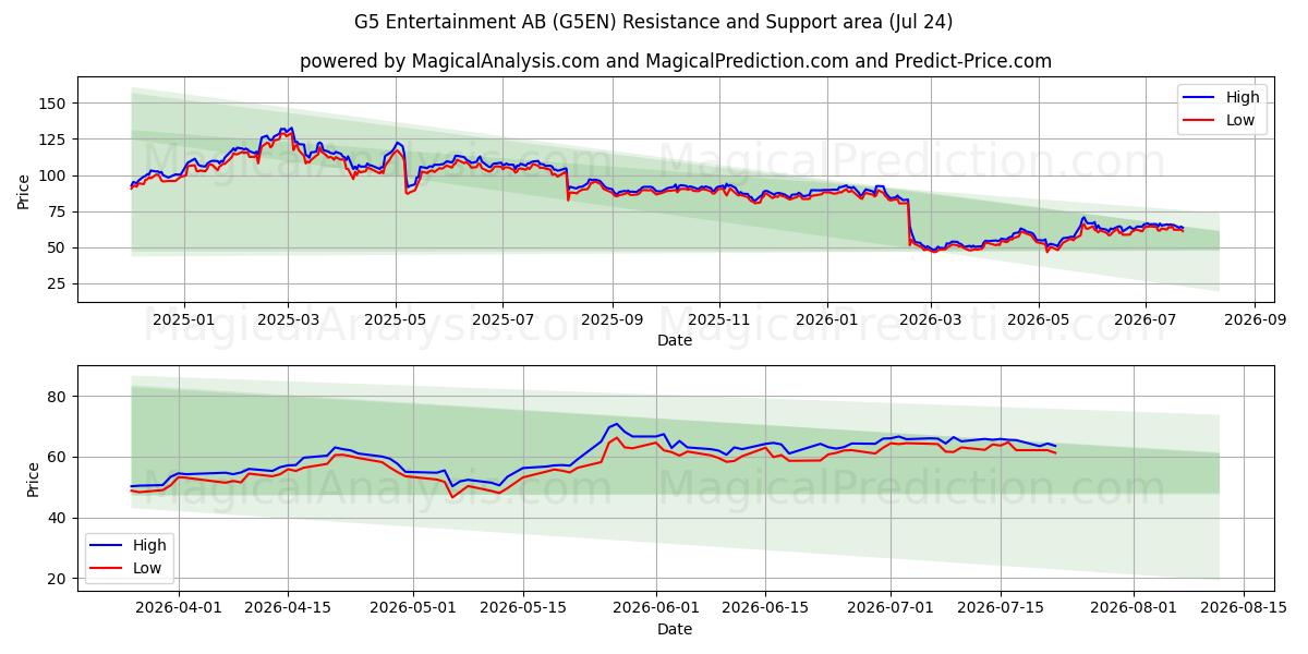  G5 Entertainment AB (G5EN) Support and Resistance area (23 Jul) 