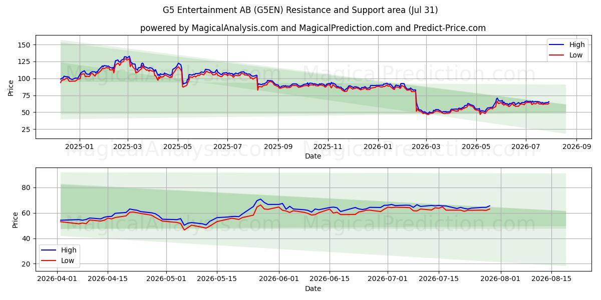  G5 Entertainment AB (G5EN) Support and Resistance area (30 Jul) 
