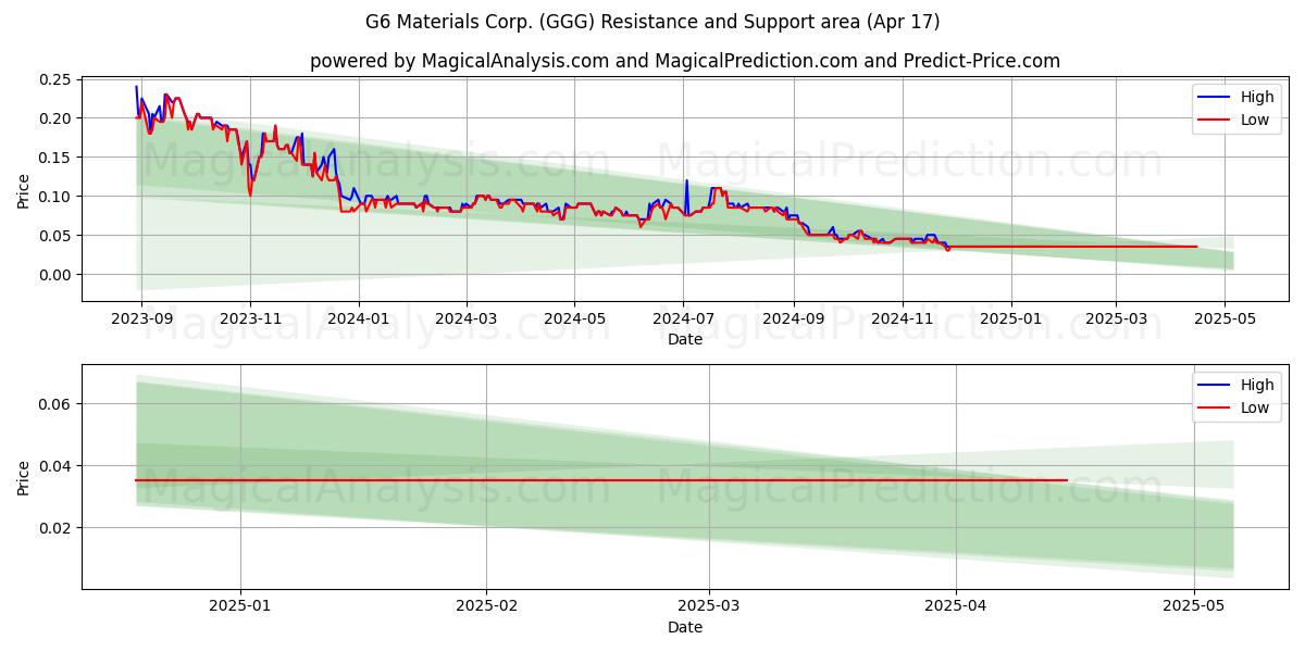  G6 Materials Corp. (GGG) Support and Resistance area (17 Apr) 