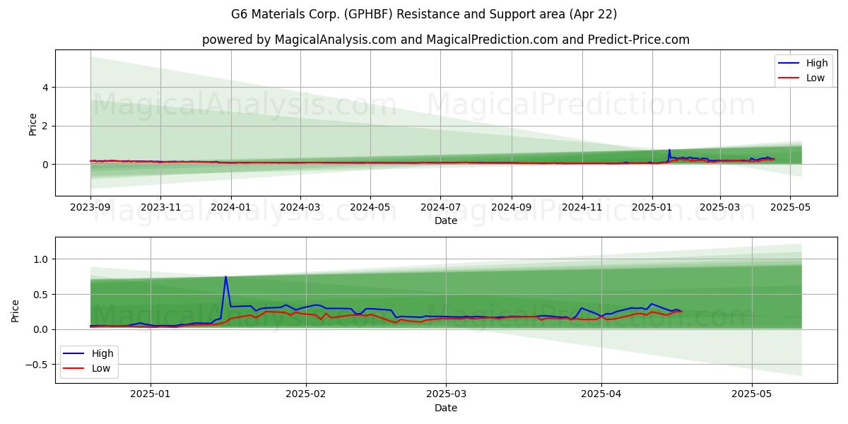  G6 Materials Corp. (GPHBF) Support and Resistance area (22 Apr) 