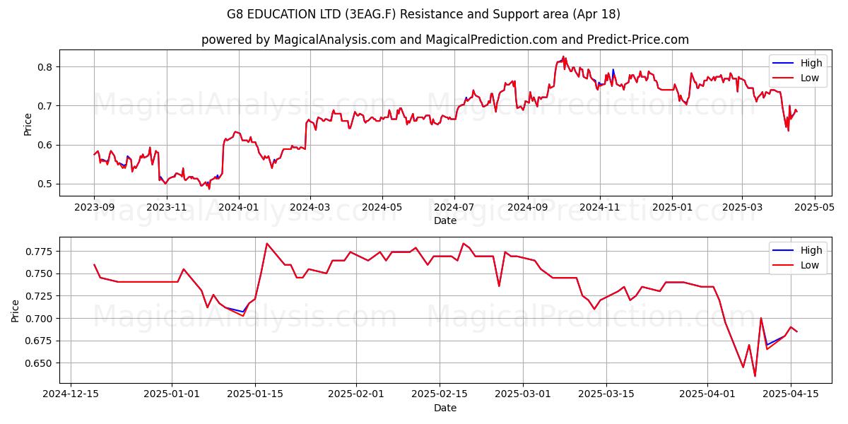  G8 EDUCATION LTD (3EAG.F) Support and Resistance area (18 Apr) 