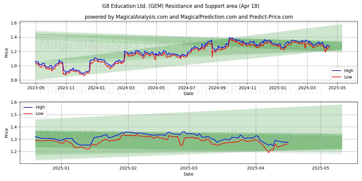  G8 Education Ltd. (GEM) Support and Resistance area (18 Apr) 