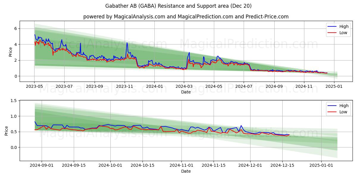  Gabather AB (GABA) Support and Resistance area (20 Dec) 