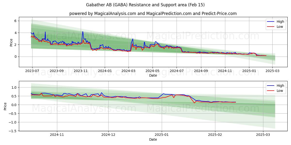  Gabather AB (GABA) Support and Resistance area (01 Feb) 