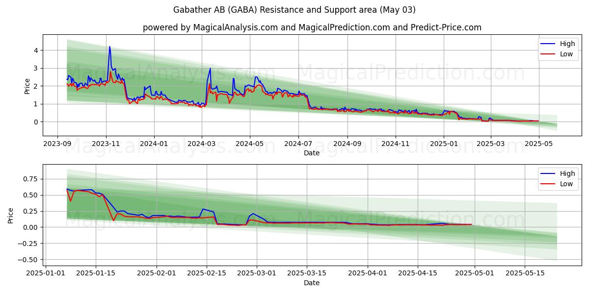 Gabather AB (GABA) Support and Resistance area (03 May) Gabather AB (GABA) Support and Resistance area (03 May)