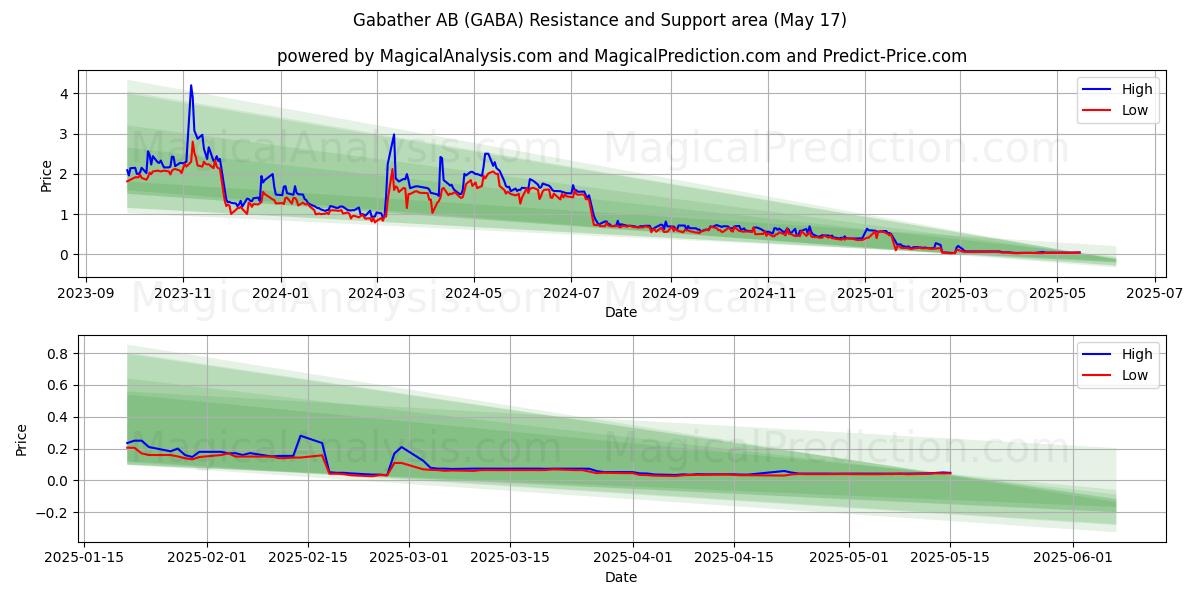  Gabather AB (GABA) Support and Resistance area (17 May) 