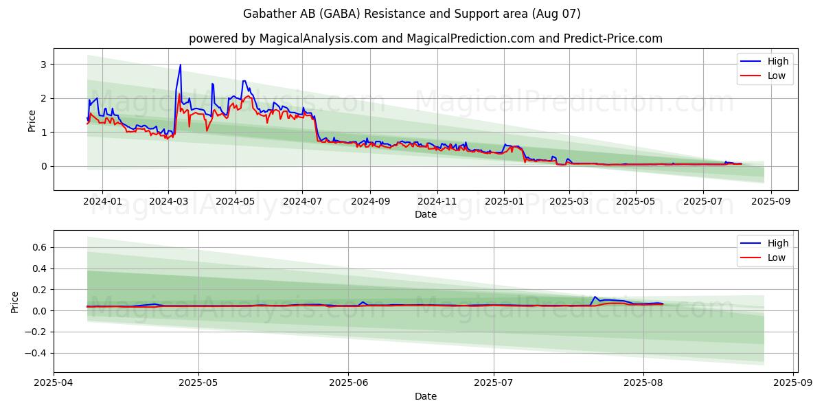  Gabather AB (GABA) Support and Resistance area (05 Aug) 