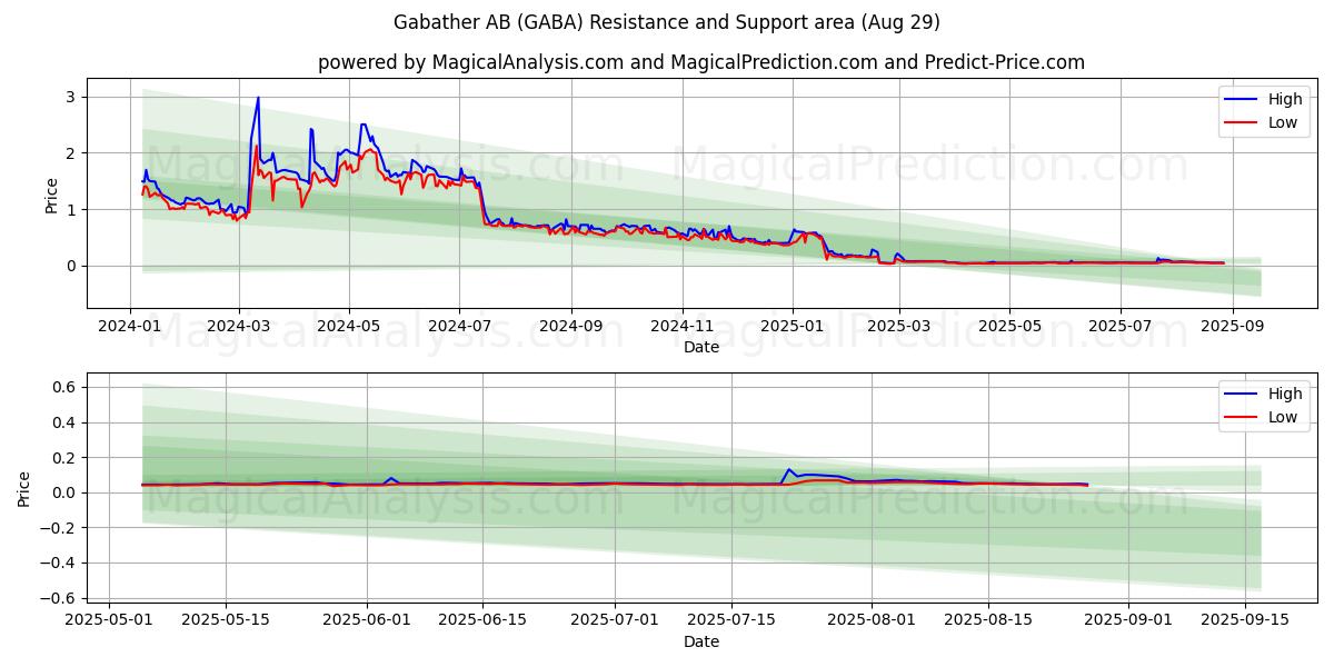  Gabather AB (GABA) Support and Resistance area (28 Aug) 