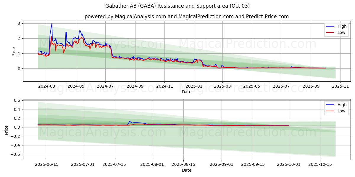  Gabather AB (GABA) Support and Resistance area (02 Oct) 
