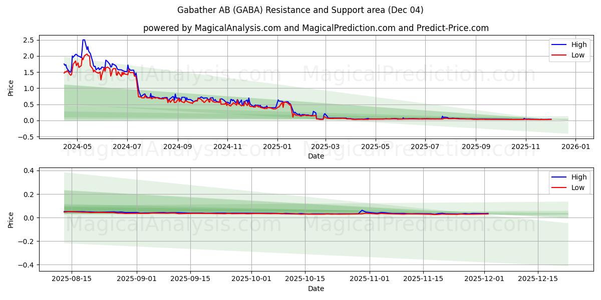  Gabather AB (GABA) Support and Resistance area (03 Dec) 