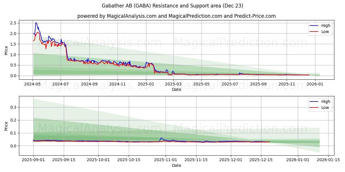  Gabather AB (GABA) Support and Resistance area (22 Dec) 