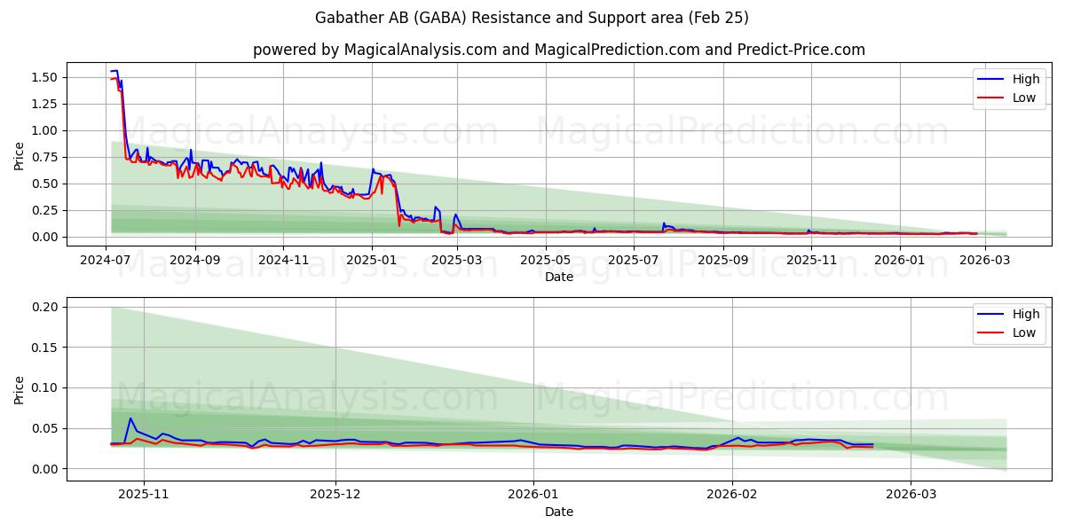  Gabather AB (GABA) Support and Resistance area (24 Feb) 