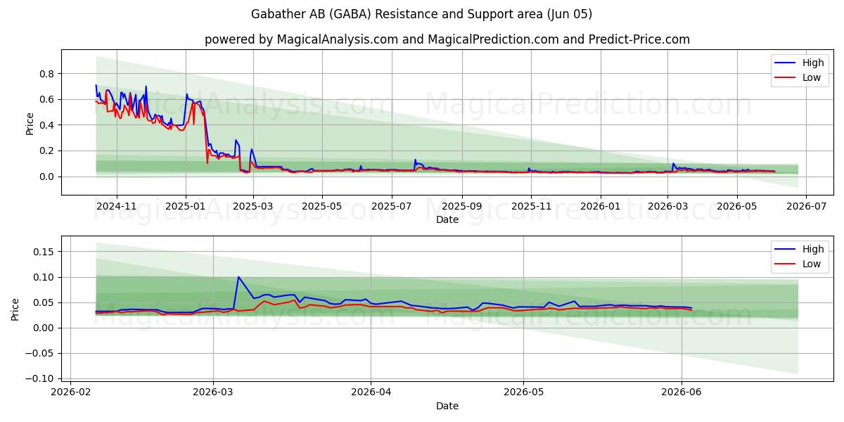  Gabather AB (GABA) Support and Resistance area (03 Jun) 