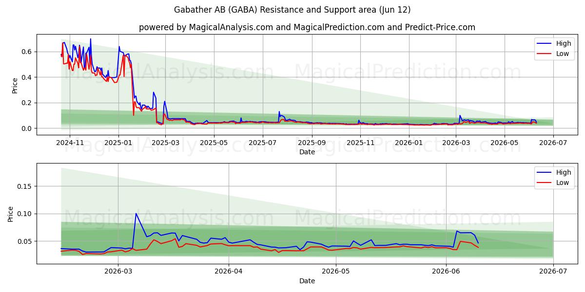  Gabather AB (GABA) Support and Resistance area (08 Jun) 