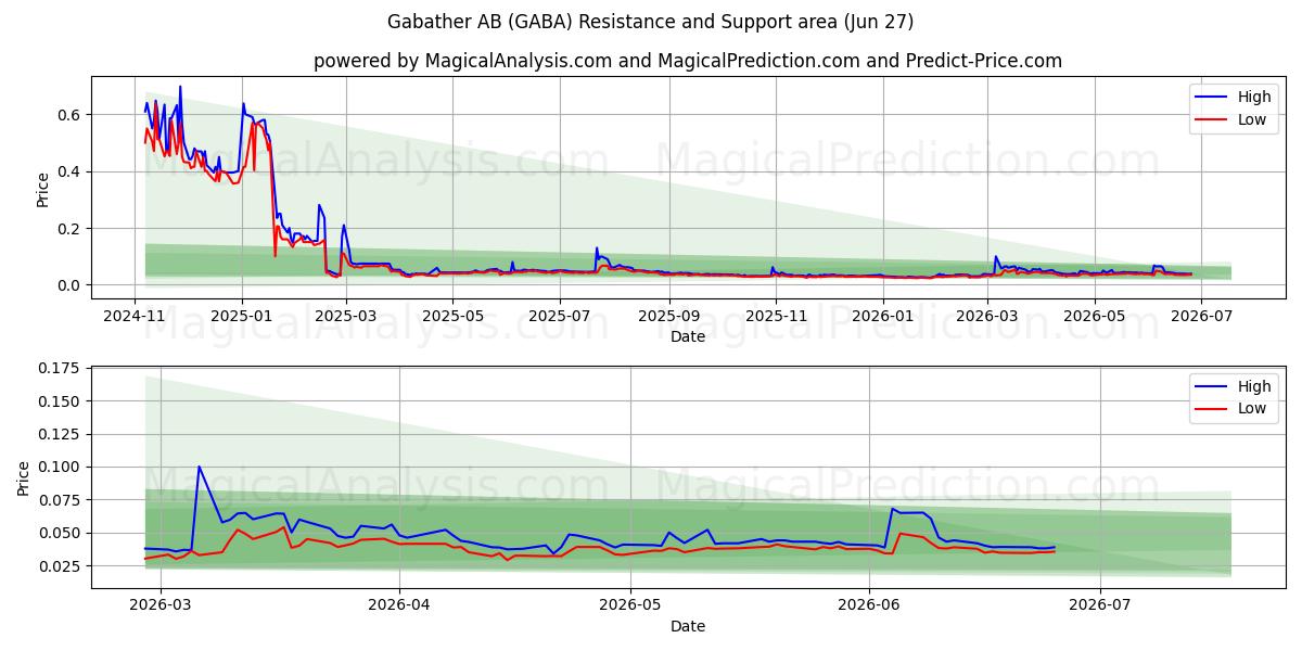  Gabather AB (GABA) Support and Resistance area (26 Jun) 