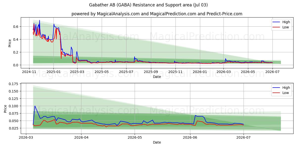  Gabather AB (GABA) Support and Resistance area (02 Jul) 