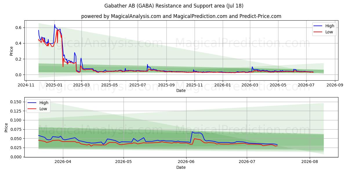  Gabather AB (GABA) Support and Resistance area (17 Jul) 