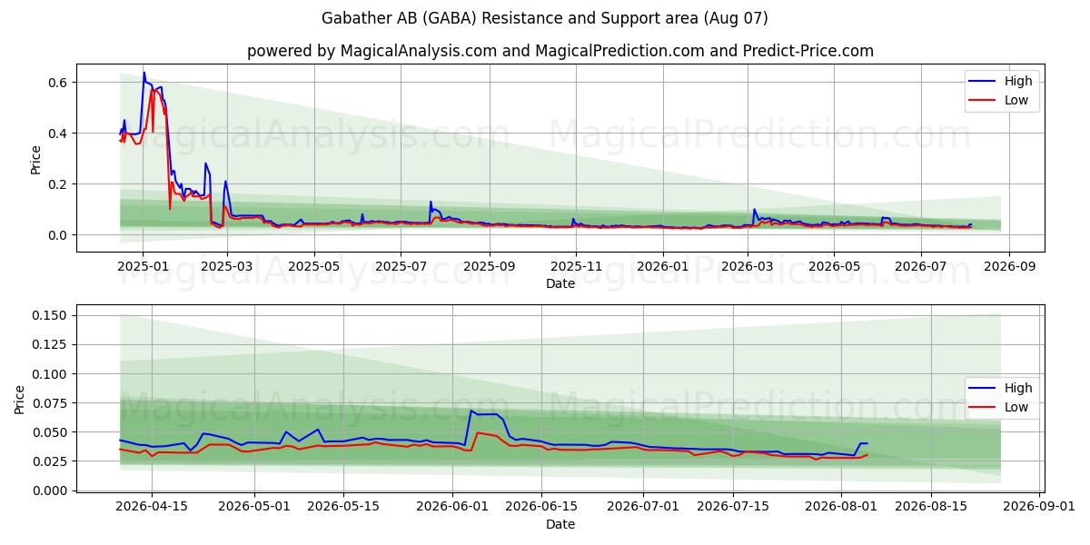  Gabather AB (GABA) Support and Resistance area (06 Aug) 
