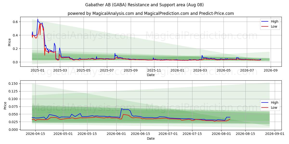  Gabather AB (GABA) Support and Resistance area (07 Aug) 