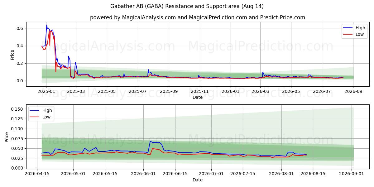  Gabather AB (GABA) Support and Resistance area (13 Aug) 