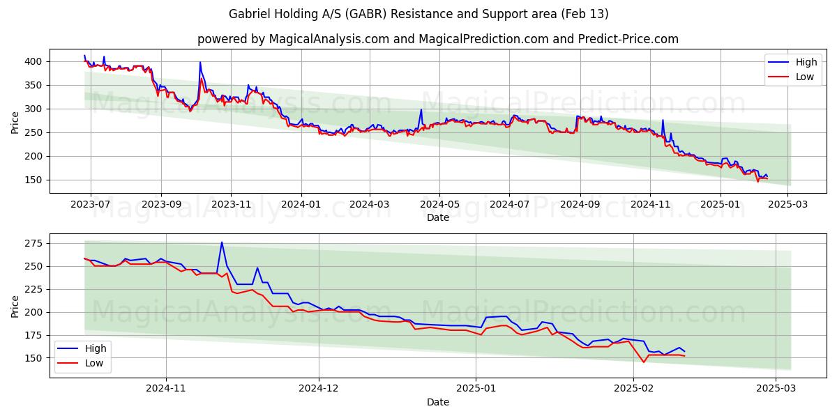  Gabriel Holding A/S (GABR) Support and Resistance area (04 Feb) 