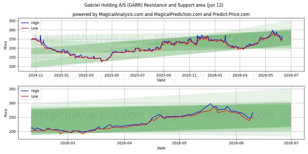  Gabriel Holding A/S (GABR) Support and Resistance area (28 May) 