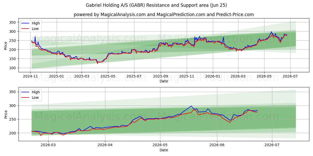  Gabriel Holding A/S (GABR) Support and Resistance area (24 Jun) 