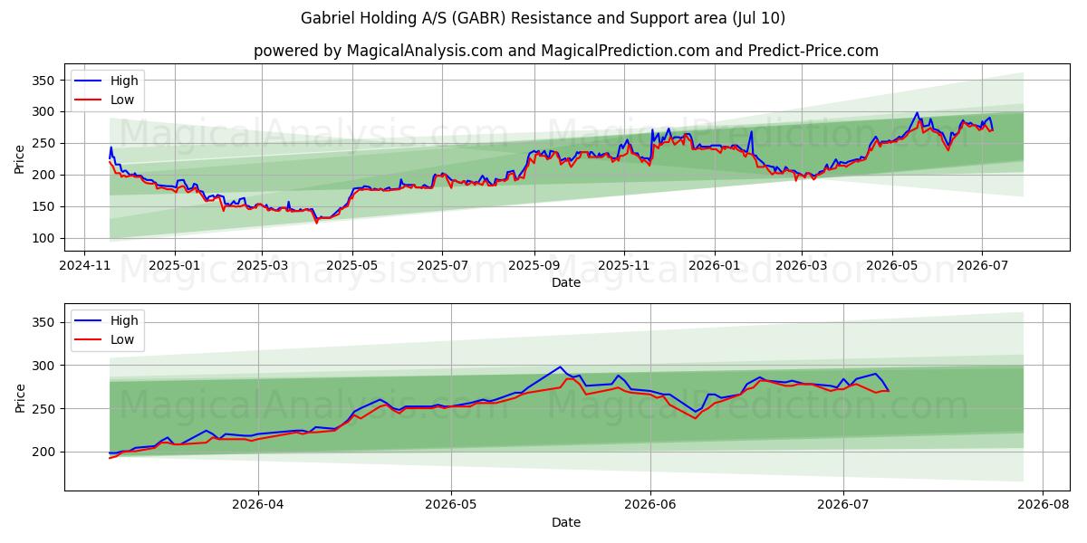  Gabriel Holding A/S (GABR) Support and Resistance area (09 Jul) 