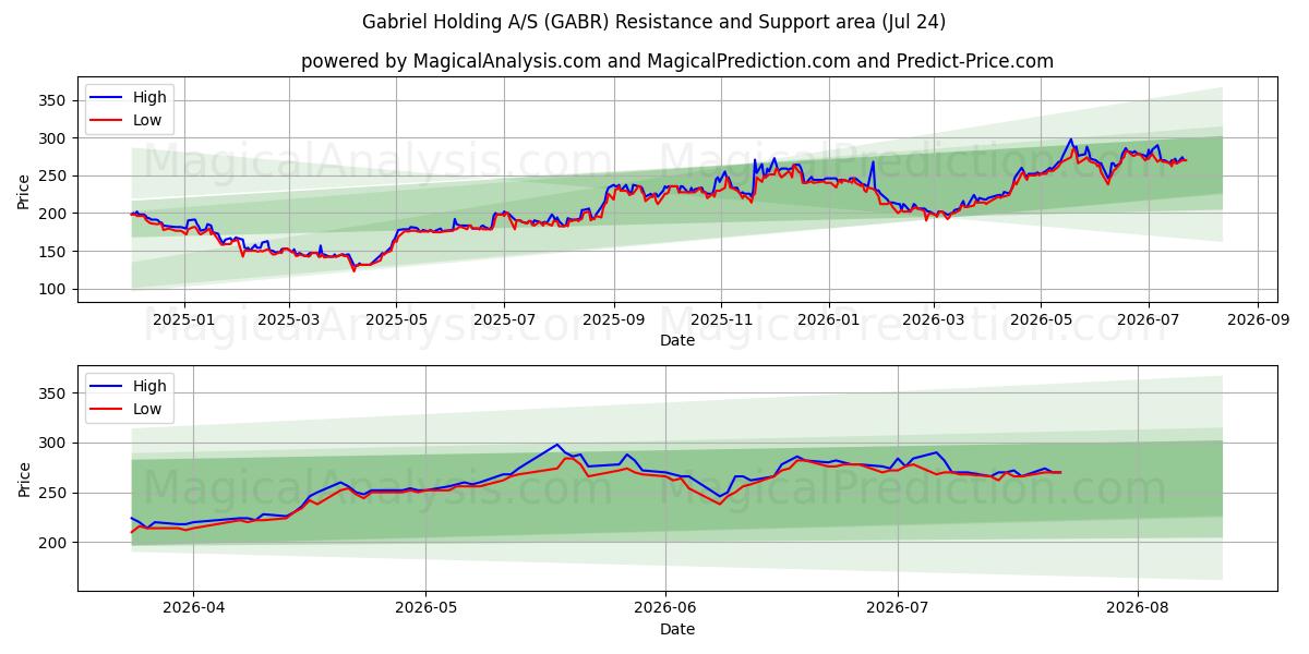  Gabriel Holding A/S (GABR) Support and Resistance area (23 Jul) 