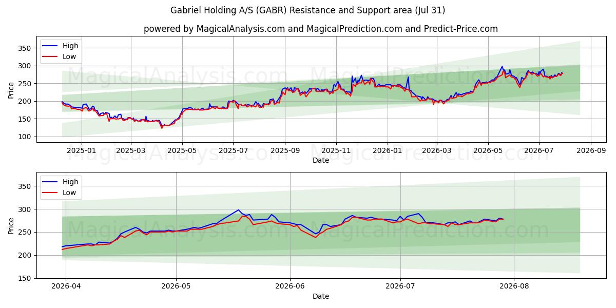  Gabriel Holding A/S (GABR) Support and Resistance area (30 Jul) 