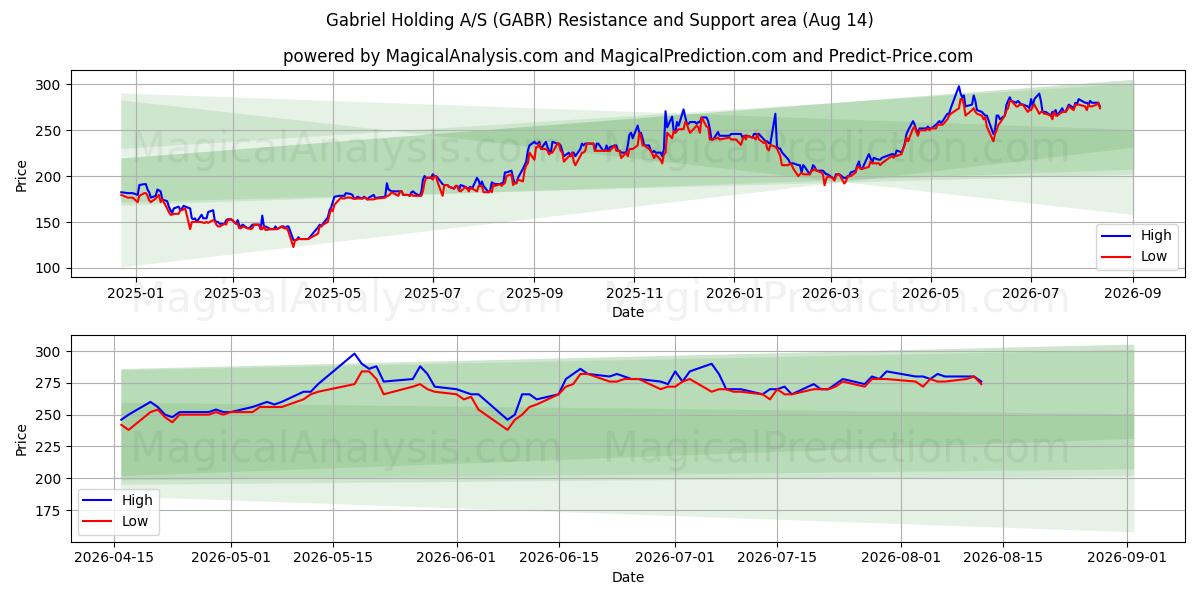  Gabriel Holding A/S (GABR) Support and Resistance area (13 Aug) 
