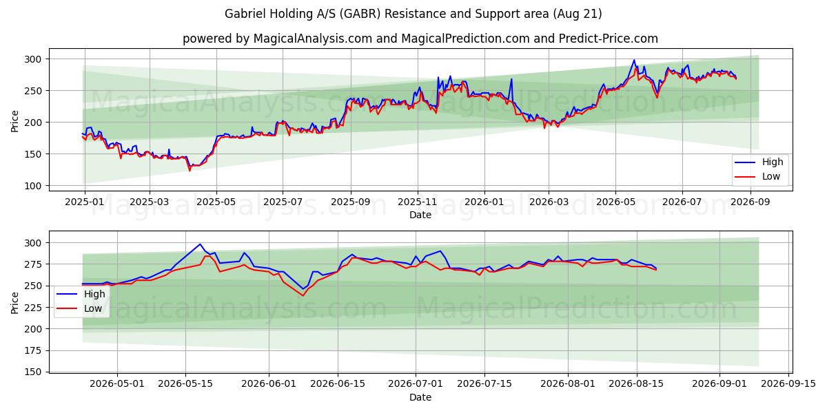  Gabriel Holding A/S (GABR) Support and Resistance area (20 Aug) 