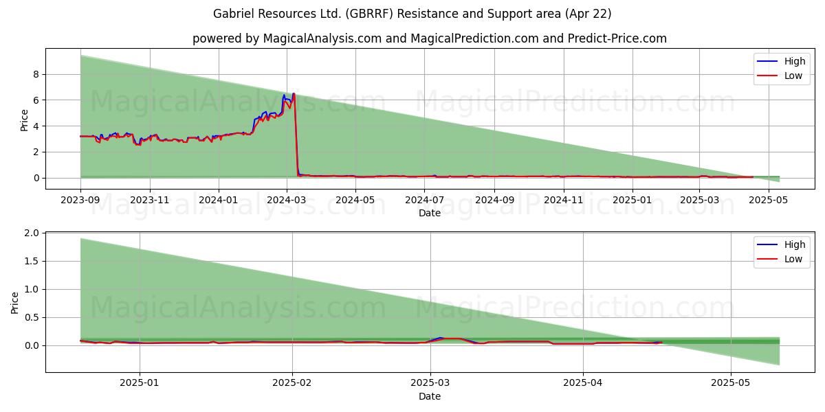  Gabriel Resources Ltd. (GBRRF) Support and Resistance area (22 Apr) 
