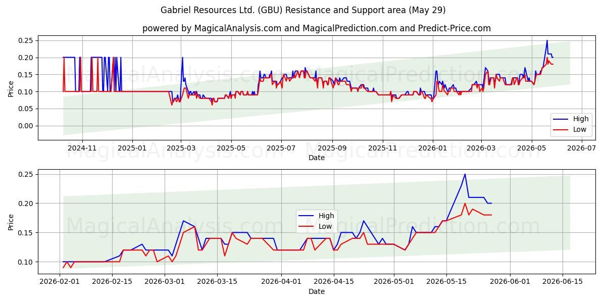  Gabriel Resources Ltd. (GBU) Support and Resistance area (28 May) 