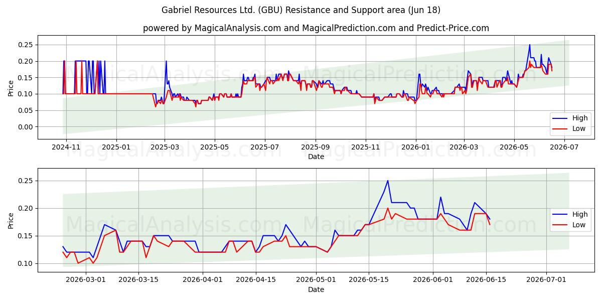  Gabriel Resources Ltd. (GBU) Support and Resistance area (17 Jun) 