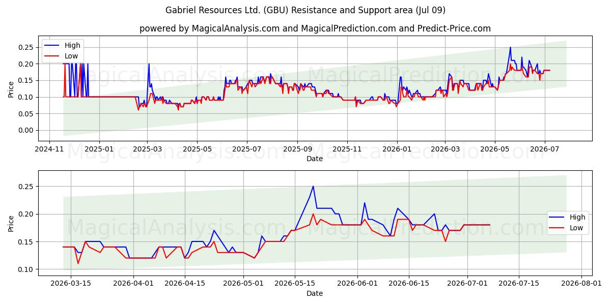  Gabriel Resources Ltd. (GBU) Support and Resistance area (08 Jul) 